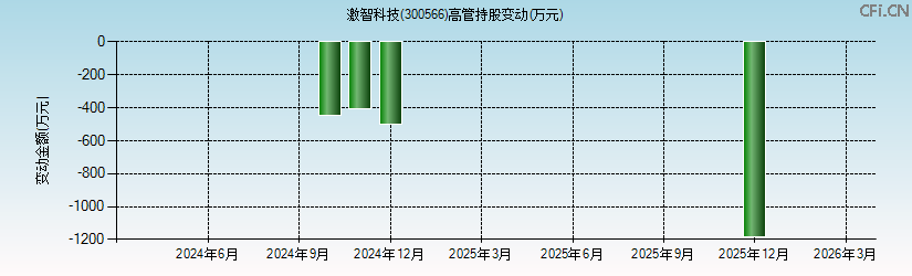 激智科技(300566)高管持股变动图 激智科技(300566)高管持股变动图