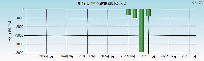 开润股份(300577)高管持股变动图 开润股份(300577)高管持股变动图