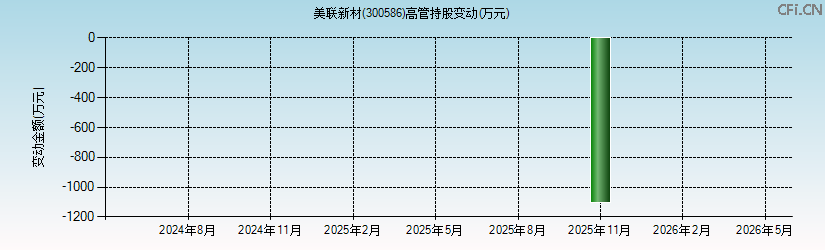美联新材(300586)高管持股变动图 美联新材(300586)高管持股变动图