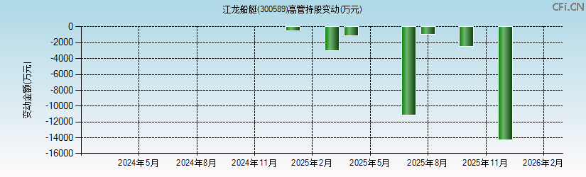 江龙船艇(300589)高管持股变动图 江龙船艇(300589)高管持股变动图