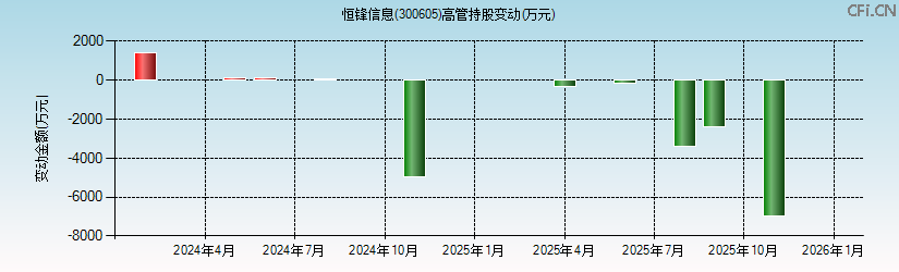 恒锋信息(300605)高管持股变动图 恒锋信息(300605)高管持股变动图