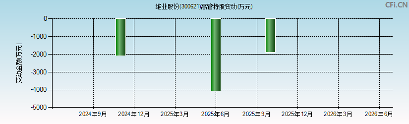 维业股份(300621)高管持股变动图 维业股份(300621)高管持股变动图