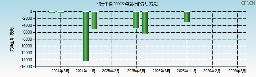 博士眼镜(300622)高管持股变动图 博士眼镜(300622)高管持股变动图