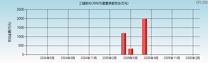 三雄极光(300625)高管持股变动图 三雄极光(300625)高管持股变动图