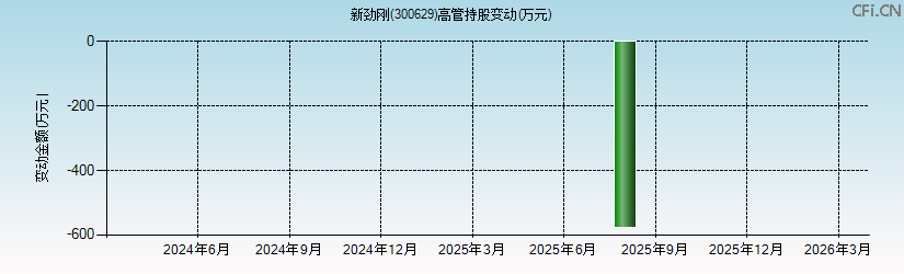 新劲刚(300629)高管持股变动图 新劲刚(300629)高管持股变动图