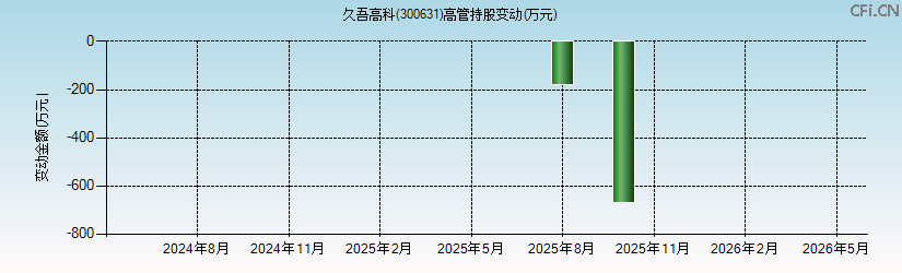 久吾高科(300631)高管持股变动图 久吾高科(300631)高管持股变动图