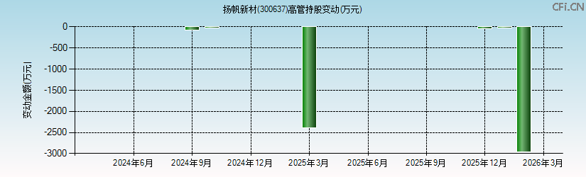 扬帆新材(300637)高管持股变动图 扬帆新材(300637)高管持股变动图