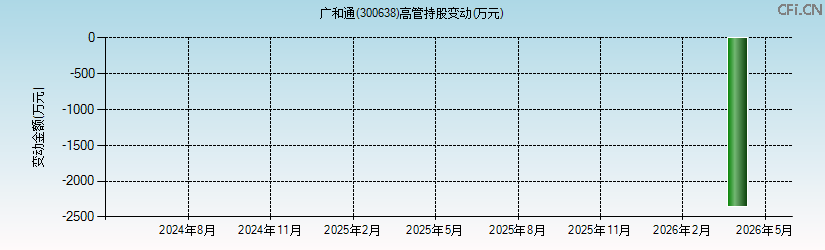 广和通(300638)高管持股变动图 广和通(300638)高管持股变动图