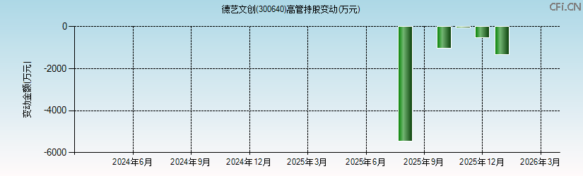 德艺文创(300640)高管持股变动图 德艺文创(300640)高管持股变动图