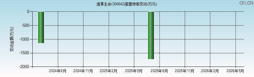 透景生命(300642)高管持股变动图 透景生命(300642)高管持股变动图