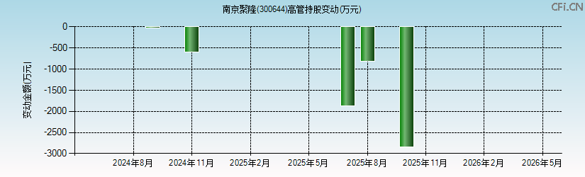 南京聚隆(300644)高管持股变动图 南京聚隆(300644)高管持股变动图