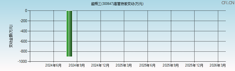 超频三(300647)高管持股变动图 超频三(300647)高管持股变动图