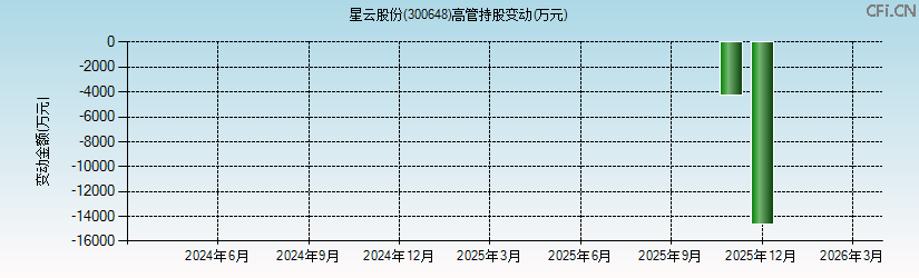 星云股份(300648)高管持股变动图 星云股份(300648)高管持股变动图