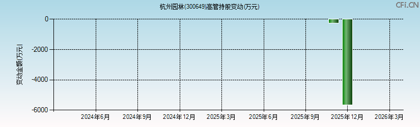 杭州园林(300649)高管持股变动图 杭州园林(300649)高管持股变动图