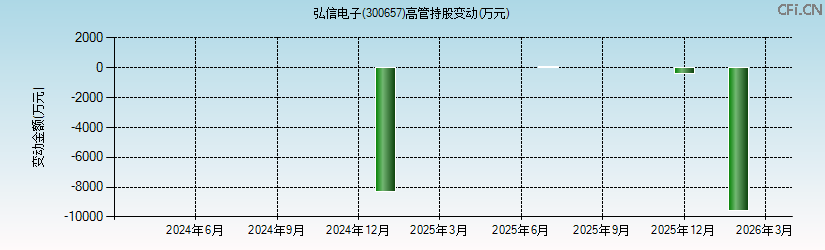 弘信电子(300657)高管持股变动图 弘信电子(300657)高管持股变动图