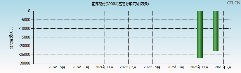 圣邦股份(300661)高管持股变动图 圣邦股份(300661)高管持股变动图