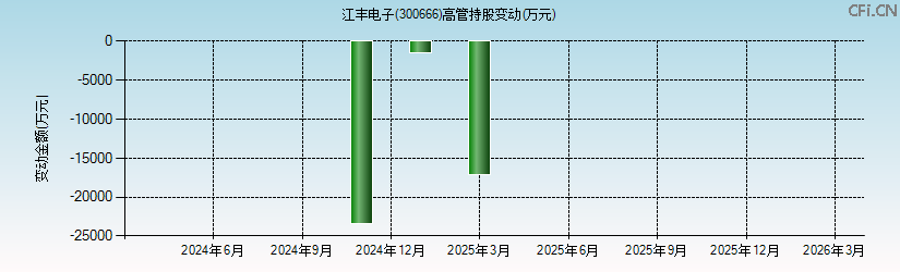 江丰电子(300666)高管持股变动图 江丰电子(300666)高管持股变动图
