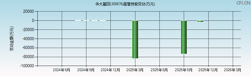 华大基因(300676)高管持股变动图 华大基因(300676)高管持股变动图