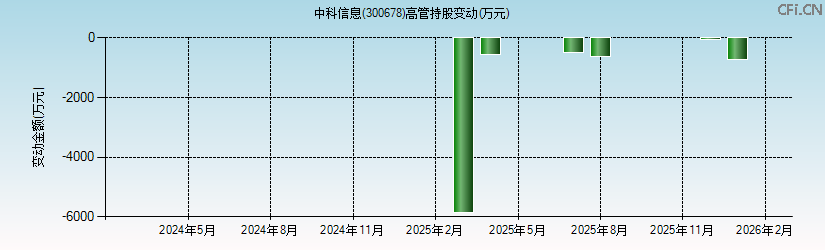 中科信息(300678)高管持股变动图 中科信息(300678)高管持股变动图