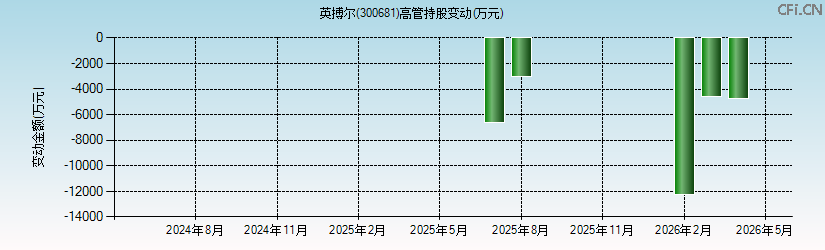 英搏尔(300681)高管持股变动图 英搏尔(300681)高管持股变动图