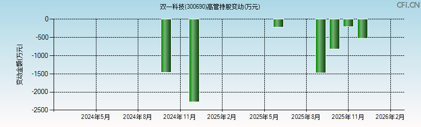 双一科技(300690)高管持股变动图 双一科技(300690)高管持股变动图