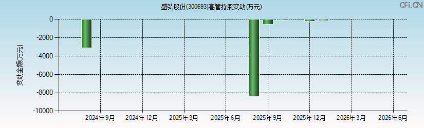 盛弘股份(300693)高管持股变动图 盛弘股份(300693)高管持股变动图