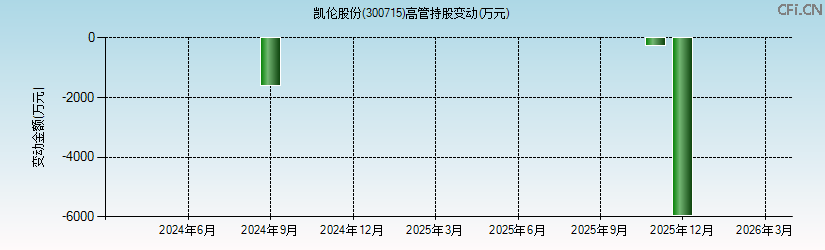 凯伦股份(300715)高管持股变动图 凯伦股份(300715)高管持股变动图