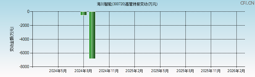 海川智能(300720)高管持股变动图 海川智能(300720)高管持股变动图