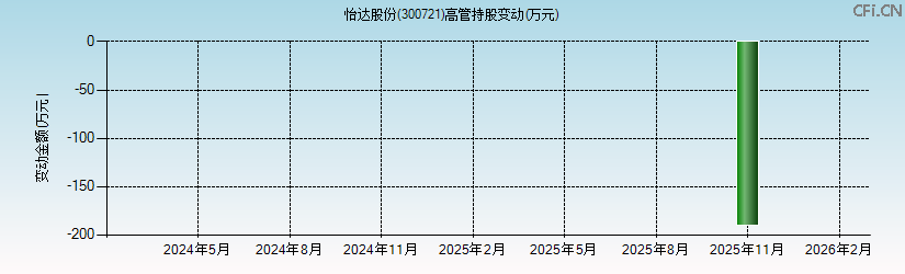 怡达股份(300721)高管持股变动图 怡达股份(300721)高管持股变动图