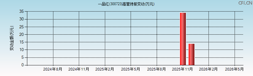 一品红(300723)高管持股变动图 一品红(300723)高管持股变动图