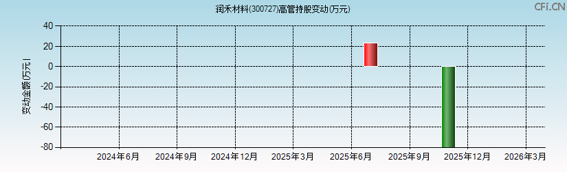 润禾材料(300727)高管持股变动图 润禾材料(300727)高管持股变动图