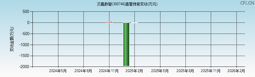 汉嘉数智(300746)高管持股变动图 汉嘉数智(300746)高管持股变动图