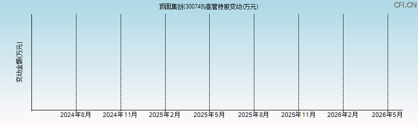 顶固集创(300749)高管持股变动图 顶固集创(300749)高管持股变动图