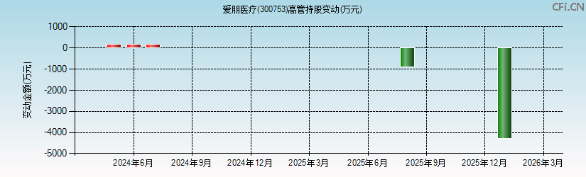 爱朋医疗(300753)高管持股变动图 爱朋医疗(300753)高管持股变动图