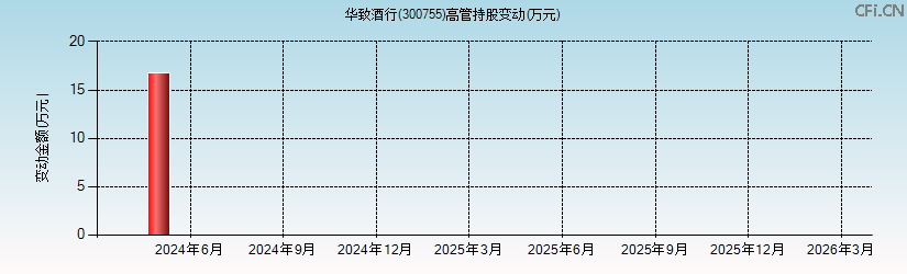 华致酒行(300755)高管持股变动图 华致酒行(300755)高管持股变动图