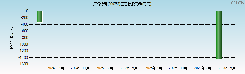 罗博特科(300757)高管持股变动图 罗博特科(300757)高管持股变动图