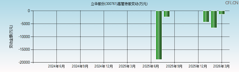 立华股份(300761)高管持股变动图 立华股份(300761)高管持股变动图