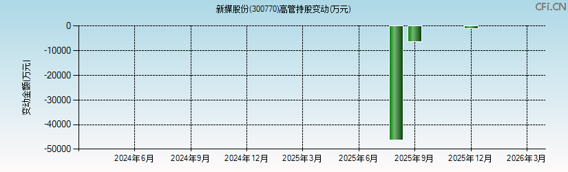 新媒股份(300770)高管持股变动图 新媒股份(300770)高管持股变动图