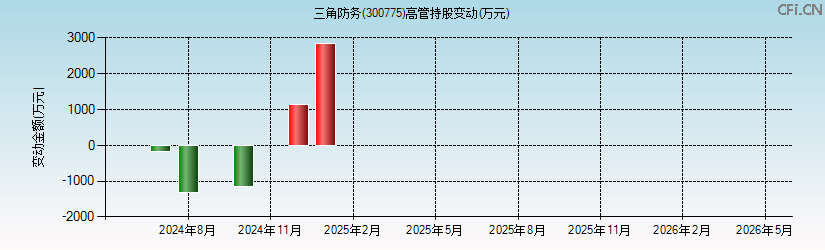 三角防务(300775)高管持股变动图 三角防务(300775)高管持股变动图