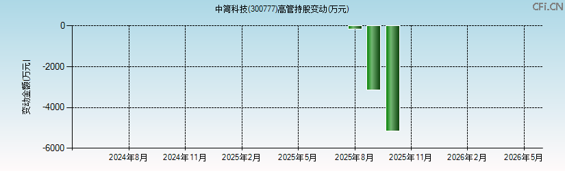 中简科技(300777)高管持股变动图 中简科技(300777)高管持股变动图