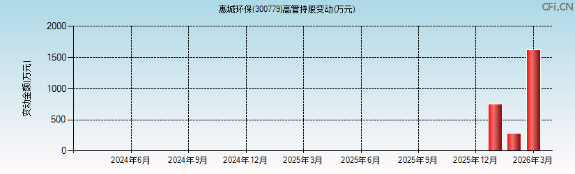 惠城环保(300779)高管持股变动图 惠城环保(300779)高管持股变动图