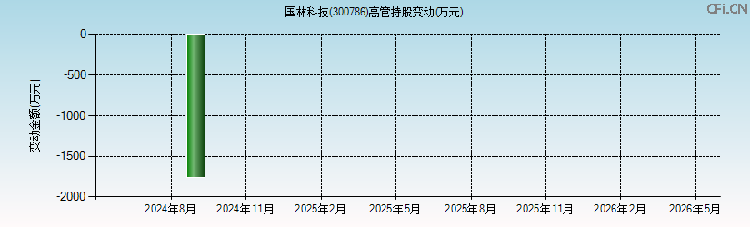 国林科技(300786)高管持股变动图 国林科技(300786)高管持股变动图