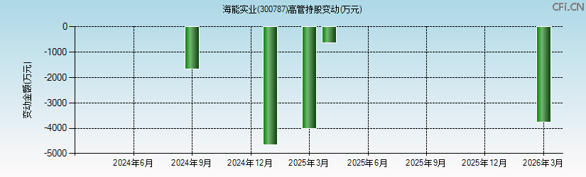海能实业(300787)高管持股变动图 海能实业(300787)高管持股变动图