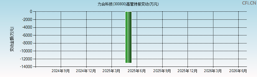 力合科技(300800)高管持股变动图 力合科技(300800)高管持股变动图