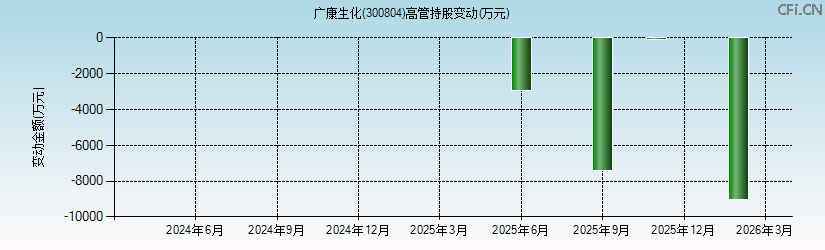 广康生化(300804)高管持股变动图 广康生化(300804)高管持股变动图