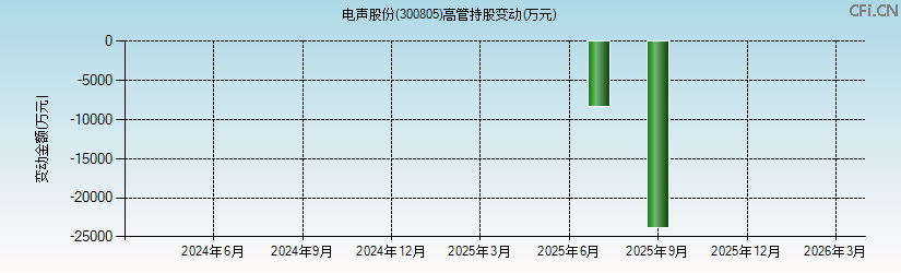 电声股份(300805)高管持股变动图 电声股份(300805)高管持股变动图