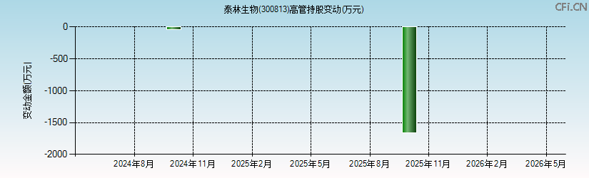 泰林生物(300813)高管持股变动图 泰林生物(300813)高管持股变动图