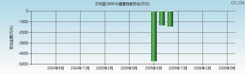 艾可蓝(300816)高管持股变动图 艾可蓝(300816)高管持股变动图