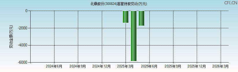 北鼎股份(300824)高管持股变动图 北鼎股份(300824)高管持股变动图