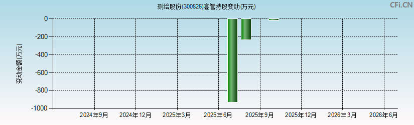 测绘股份(300826)高管持股变动图 测绘股份(300826)高管持股变动图